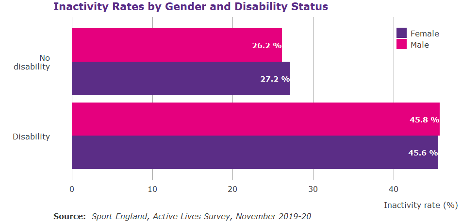 Stacked bar graph showing inactivity by gender and disability