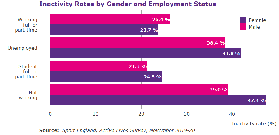 Stacked bar graph showing inactivity by gender and employment status