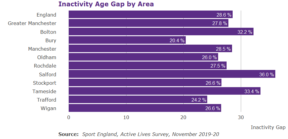 Bar graph showing inactivity age gap by borough, GM and England
