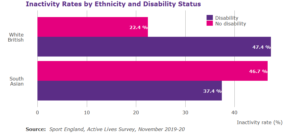 Bar graph showing inactivity by ethnicity and disability status