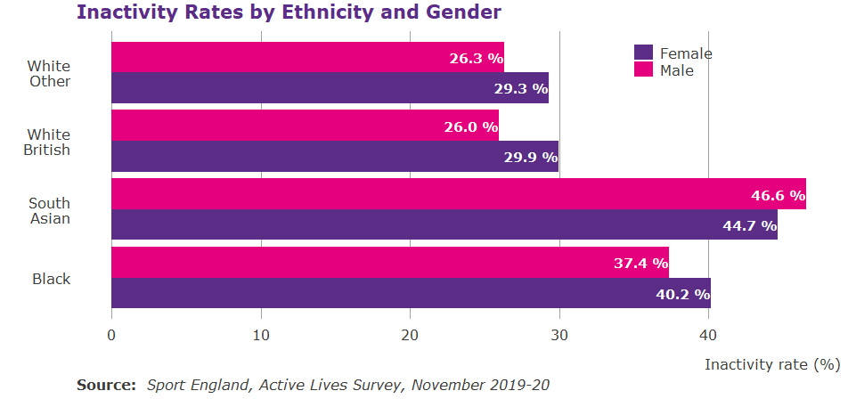 Bar graph showing inactivity by ethnicity and gender