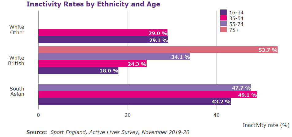 Bar graph showing inactivity by ethnicity and age