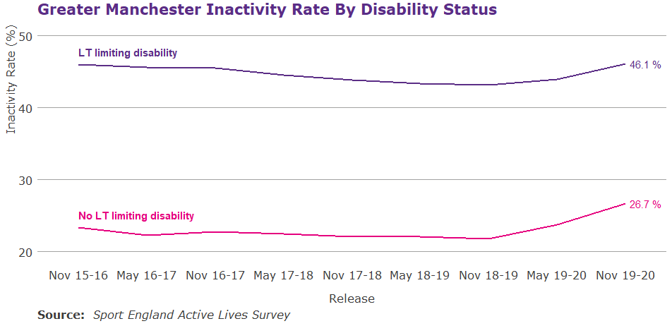 Line graph showing inactivity over time by disability status