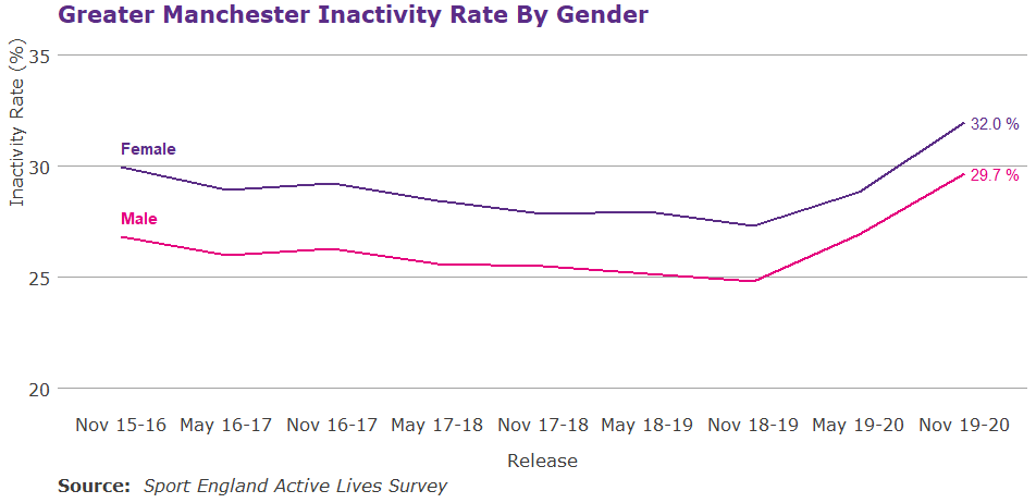 Line graph showing the change in male and female inactivity rates over time