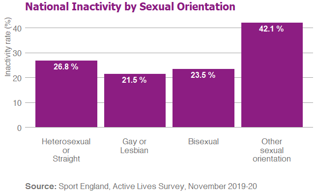 Bar graph showing inactivity by sexual orientation. Inactivity is highest amongst other, 42.1%, and lowest amongst gay or lesbian, 21.5%.