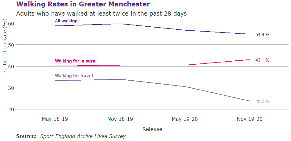 Line graph showing walking rates in Greater Manchester. All Walking and Walking for Travel have gone down since May 18-19 whilst walking for leisure has gone up8-19