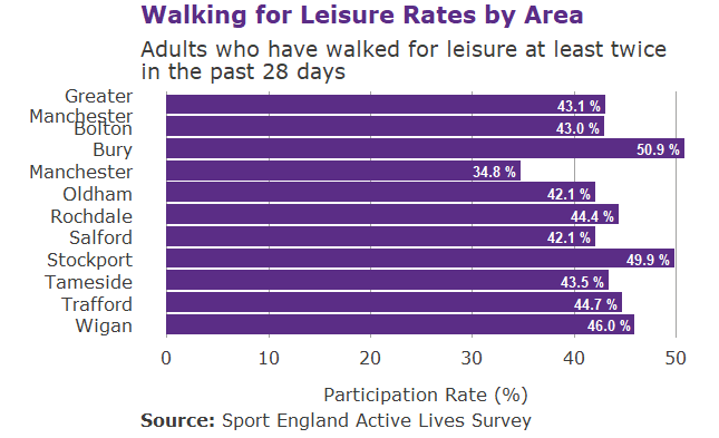 Horizontal bar graph showing walking for leisure rates across Greater Manchester
