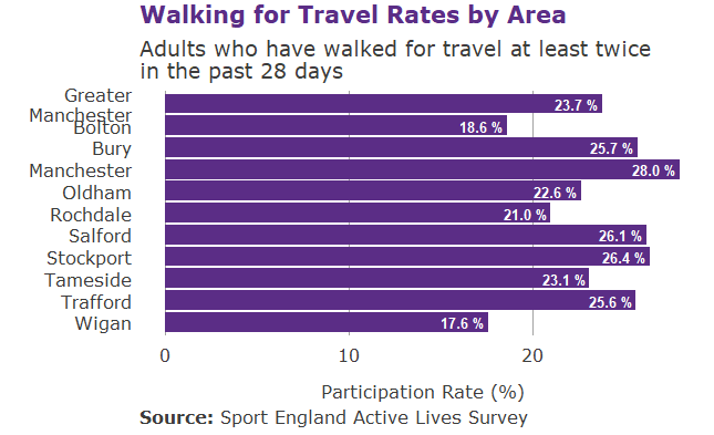 Horizontal bar graph showing walking for travel rates across Greater Manchester