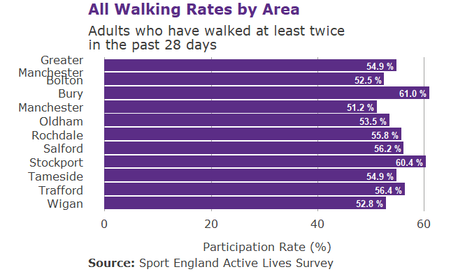 Horizontal bar graph showing all walking rates across Greater Manchester
