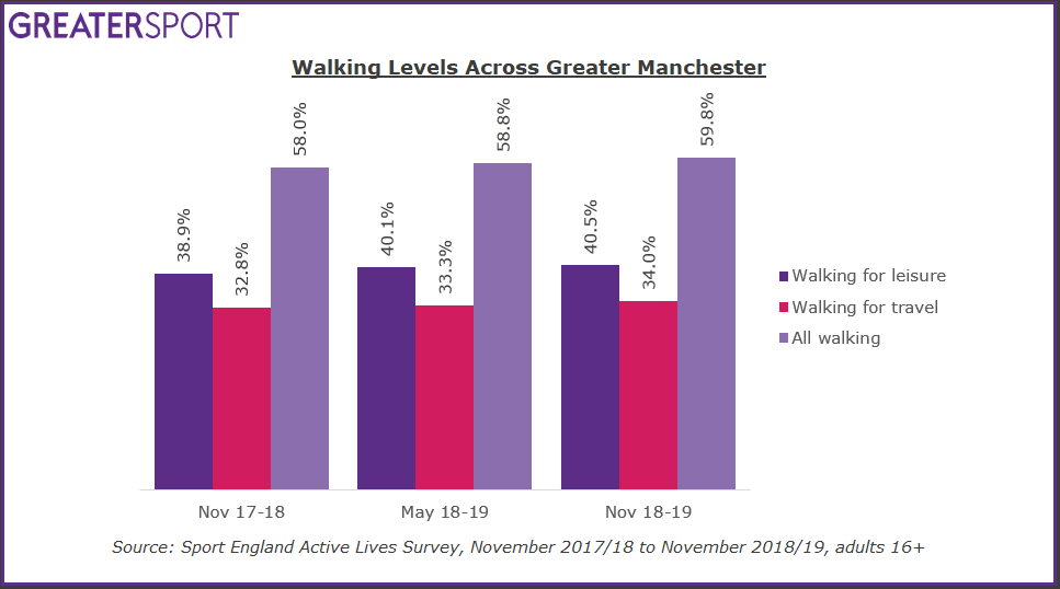 Bar graph showing walking rates over time