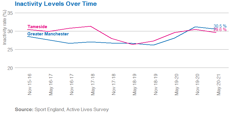 Line graph showing inactivity in Tameside and Greater Manchester