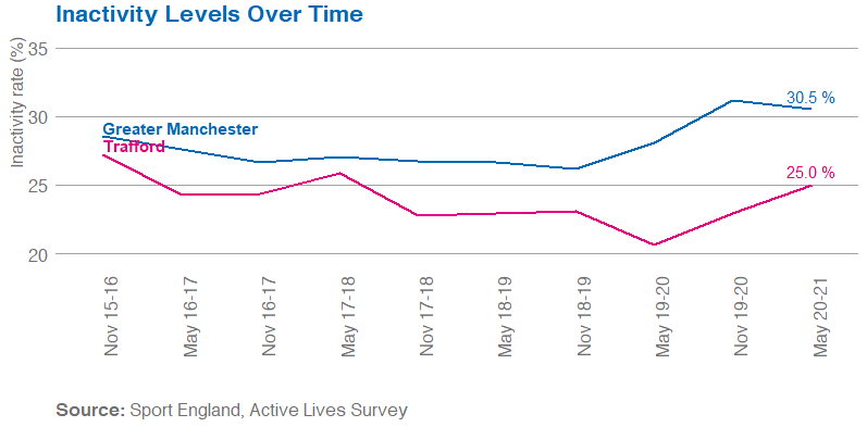 Line graph showing inactivity in Trafford and Greater Manchester