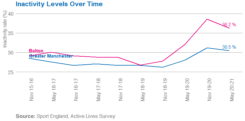 Line graph showing inactivity in Bolton and Greater Manchester
