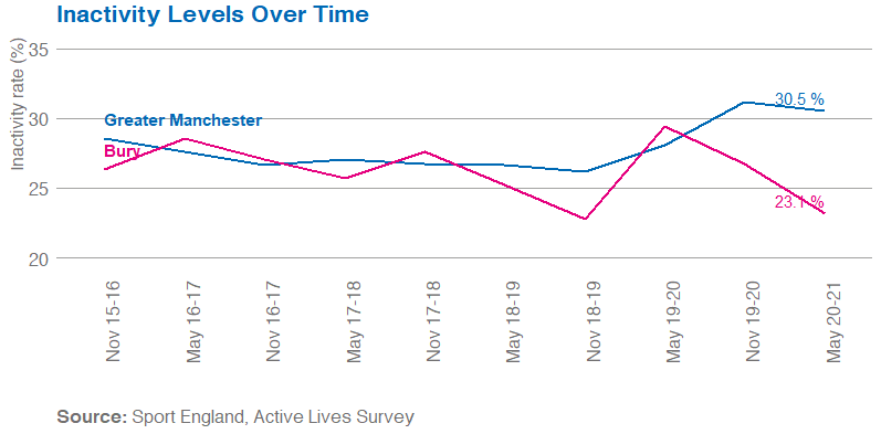 Line graph showing inactivity in Bury and Greater Manchester