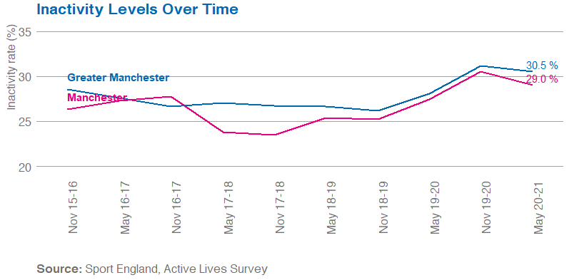 Line graph showing inactivity in Manchester and Greater Manchester