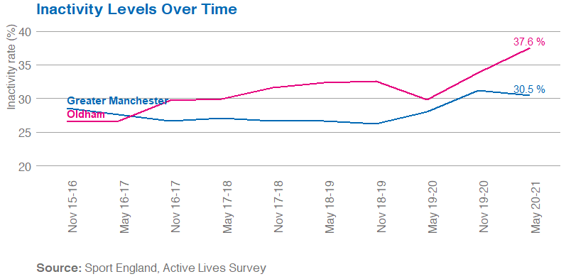 Line graph showing inactivity in Oldham and Greater Manchester