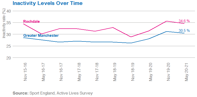 Line graph showing inactivity in Rochdale and Greater Manchester