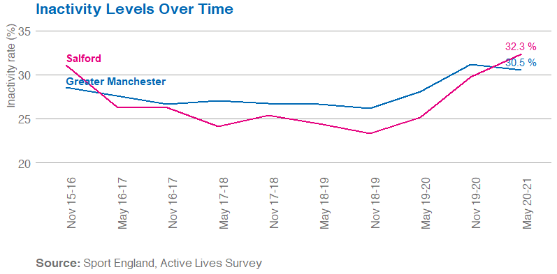 Line graph showing inactivity in Salford and Greater Manchester
