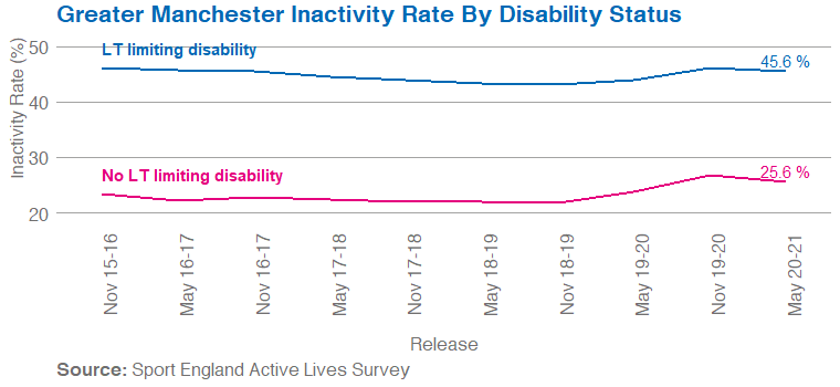 Line graph showing inactivity over time by disability status