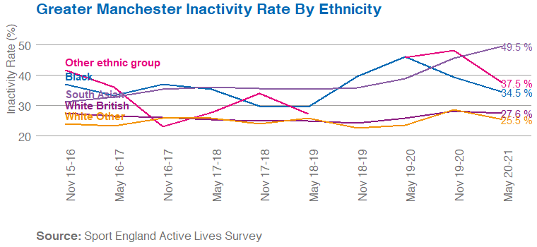Line graph showing inactivity change over time for different ethnic groups