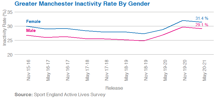 Line graph showing inactivity over time by gender