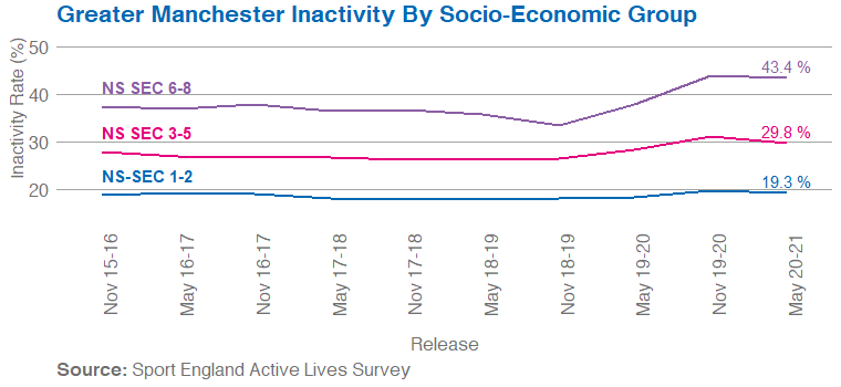 Line graph showing inactivity by socio-economic group over time in Greater Manchester