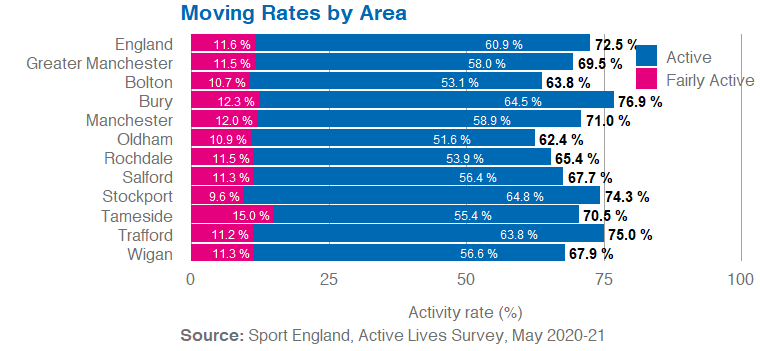 Horizontal stacked bar graph showing fairly active and active by area