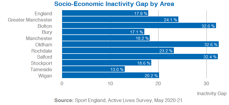 Horizontal bar graph showing socio-economic inactivity gap by area