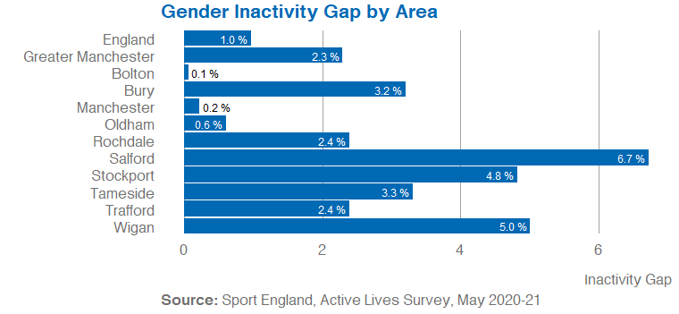 Horizontal bar graph showing gender inactivity gap by area