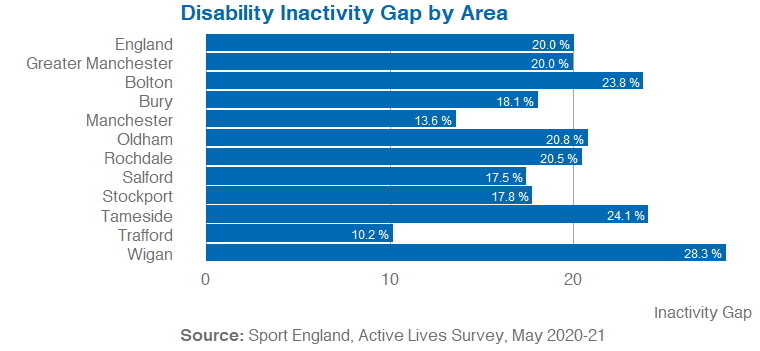 Horizontal bar graph showing disability inactivity gap by area