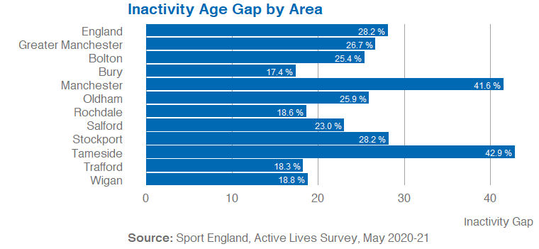 Horizontal bar graph showing age inactivity gap by area