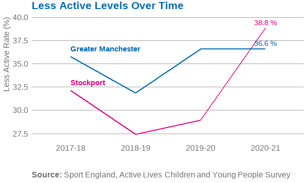 Line graph showing inactivity in Stockport and Greater Manchester
