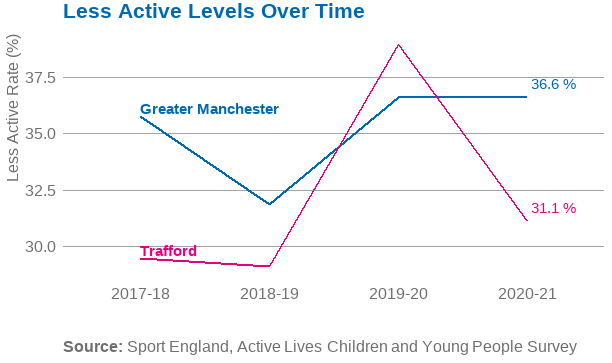 Line graph showing inactivity in Trafford and Greater Manchester