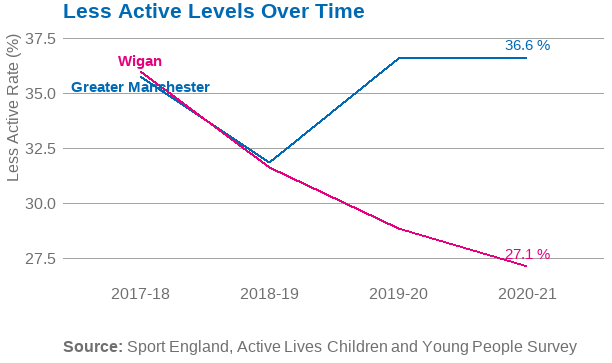 Line graph showing inactivity in Wigan and Greater Manchester