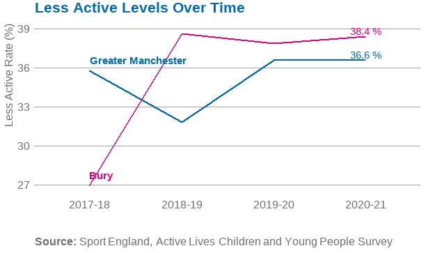 Line graph showing inactivity in Bury and Greater Manchester