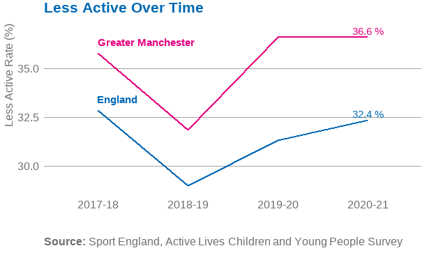 Line graph showing the less active rate over time across GM and England