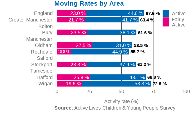 Horizontal bar graph showing moving rates by area