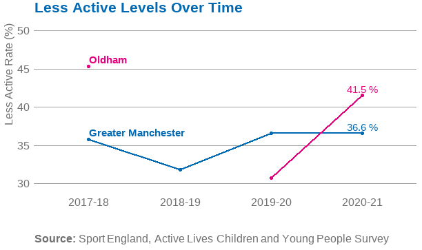 Line graph showing inactivity in Oldham and Greater Manchester