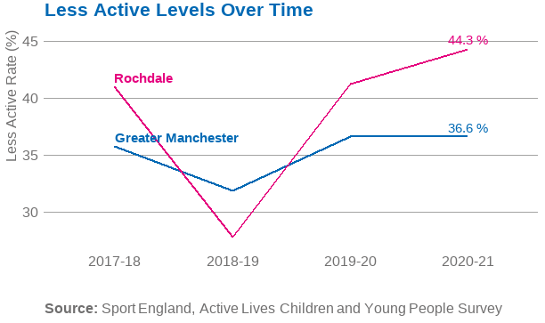 Line graph showing inactivity in Rochdale and Greater Manchester
