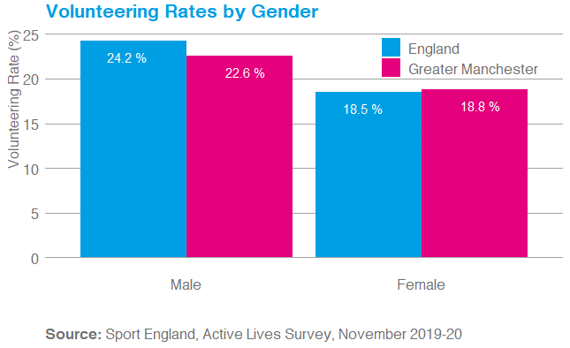 Graph comparing the volunteering rates by gender in England and Greater Manchester