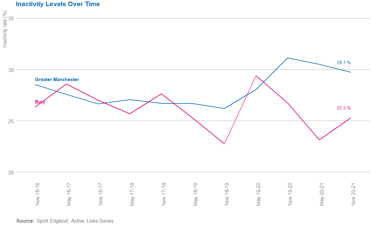 Bury inactivity over time