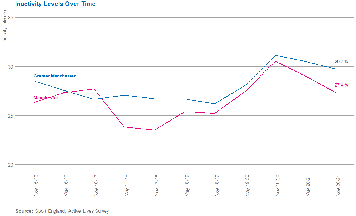 Manchester inactivity over time