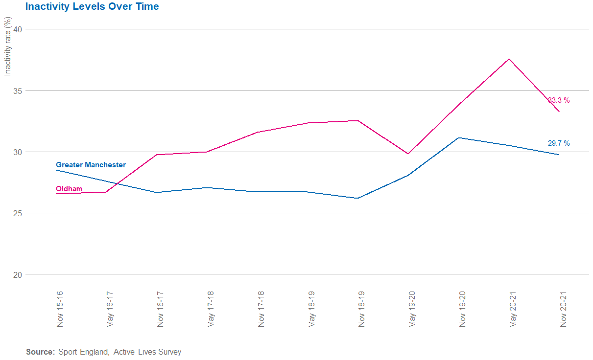 Oldham inactivity over time