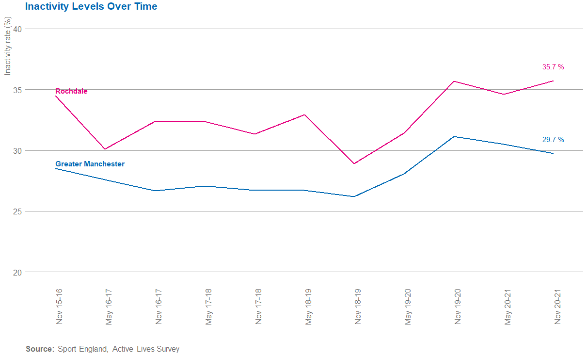 Rochdale inactivity over time