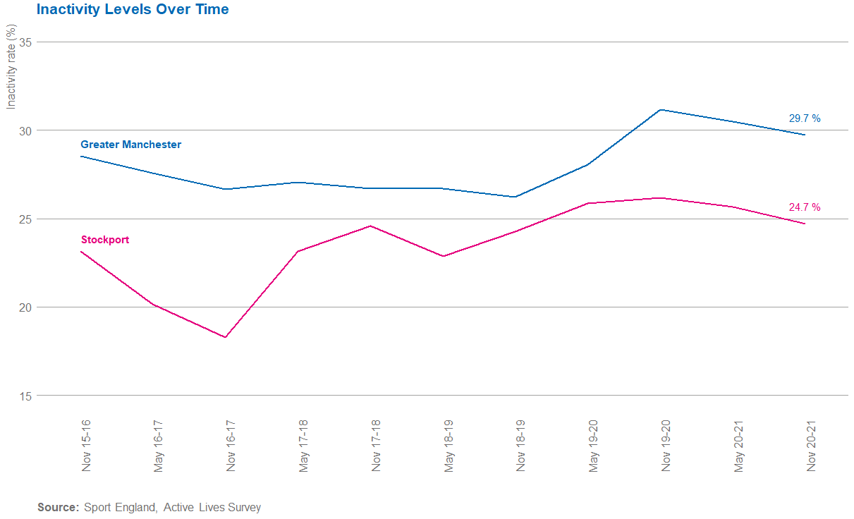Stockport inactivity over time