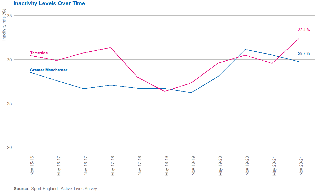 Tameside inactivity over time