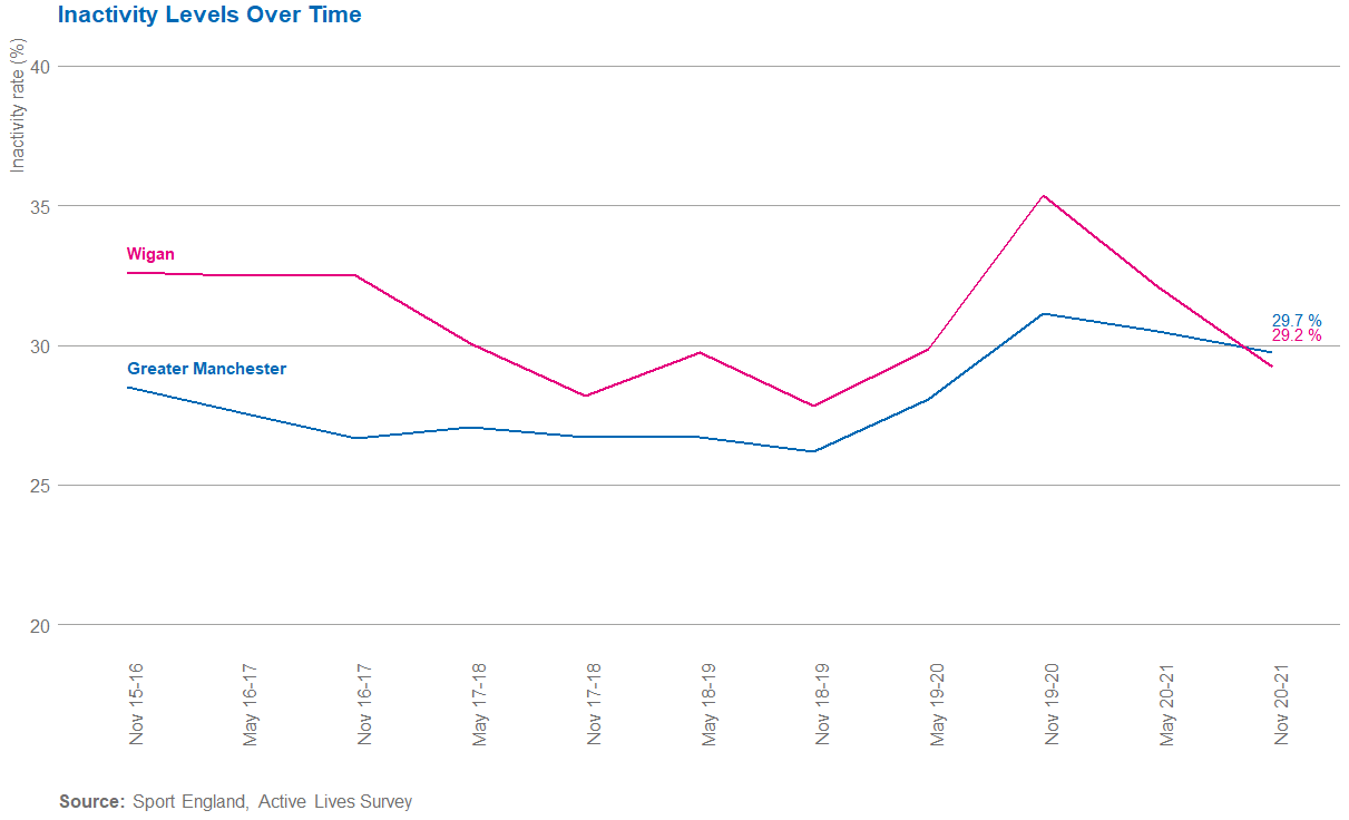 Wigan inactivity over time