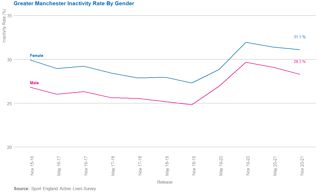 GM inactivity by gender over time