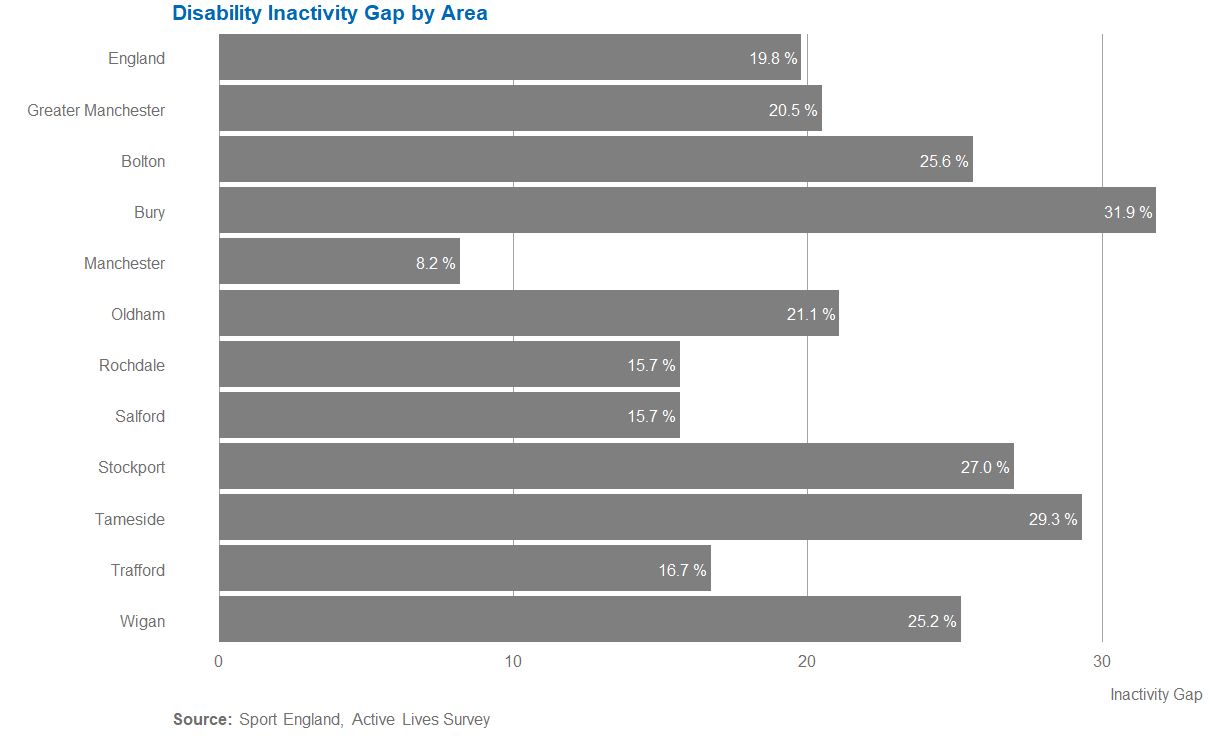 Disability inactivity gap by borough