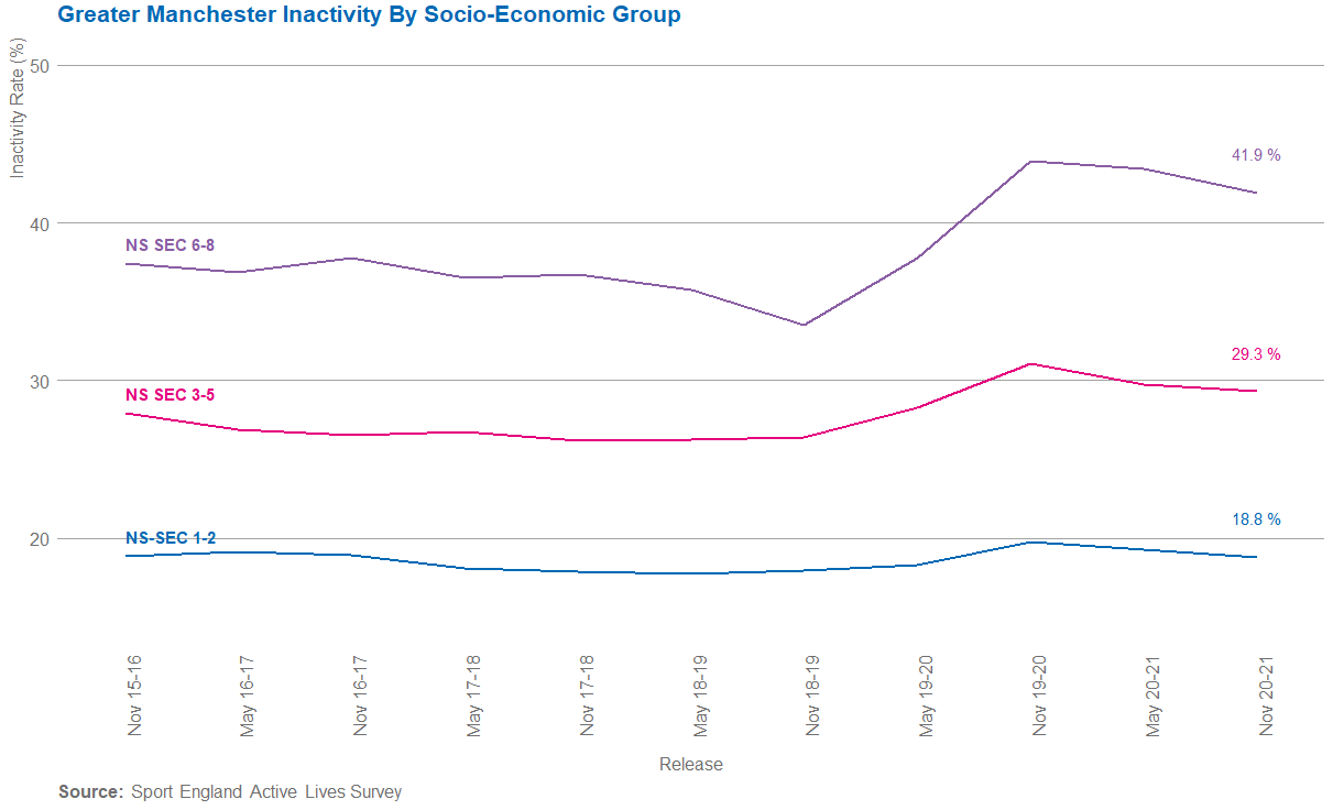 GM socio-economic status inactivity over time